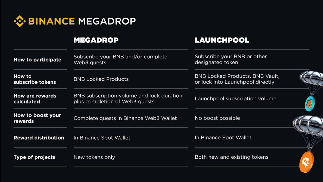 Megadrop và Binance Launchpool