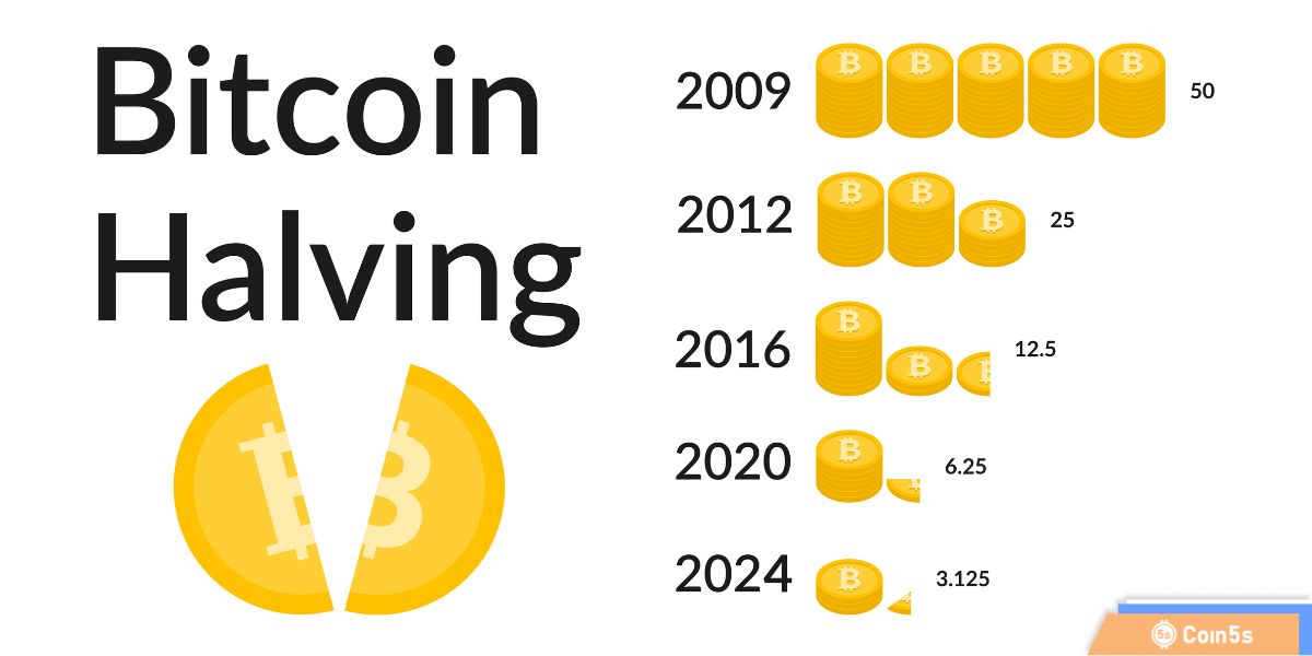 Bitcoin Halving là gì?