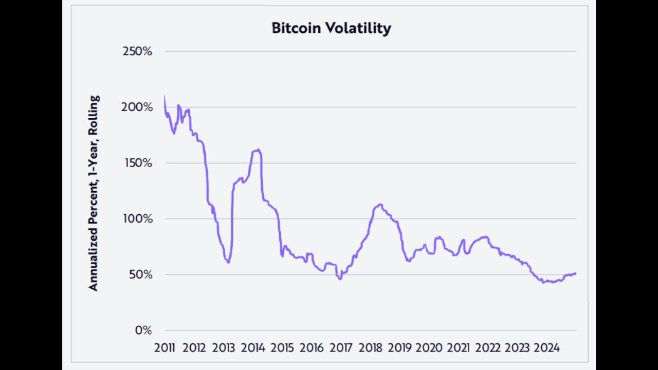 Bitcoin đã tăng trưởng 122,2% vào năm 2024 khi tính biến động của nó tiếp tục giảm