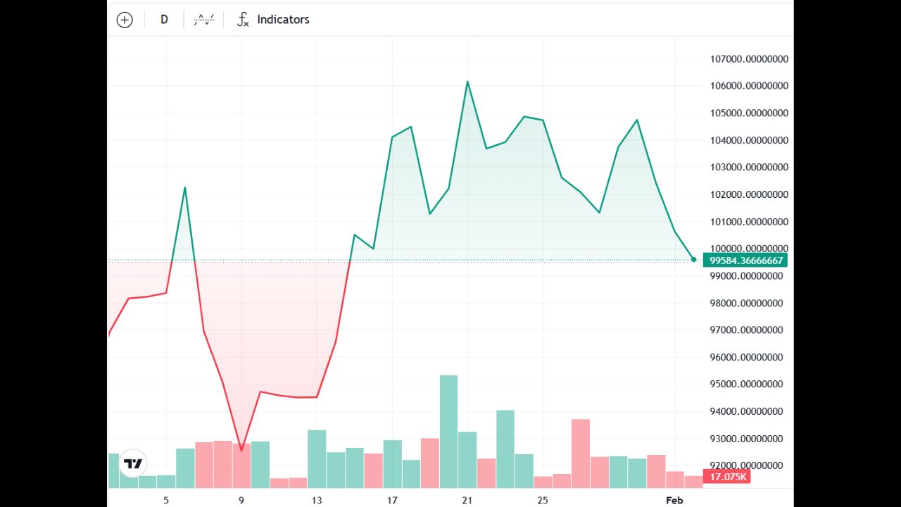 BTC/USD, biểu đồ 1 tháng.