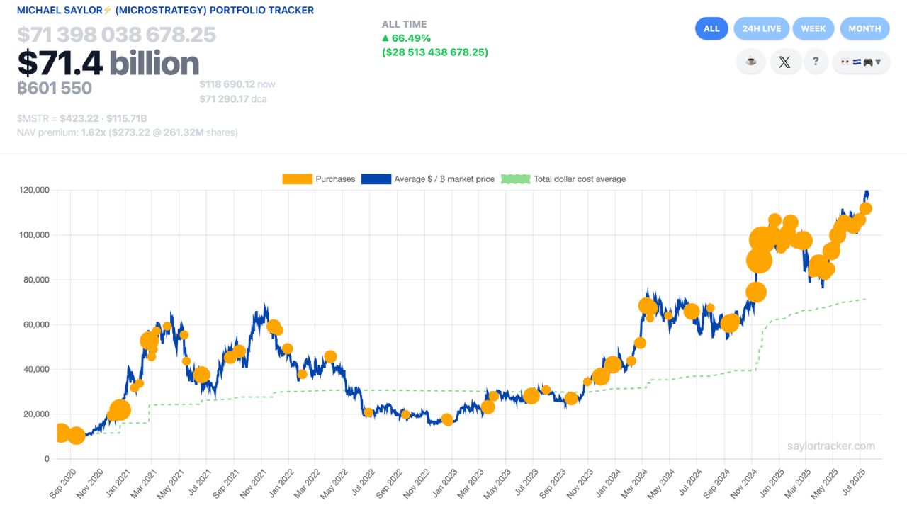 Các giao dịch mua Bitcoin của Strategy