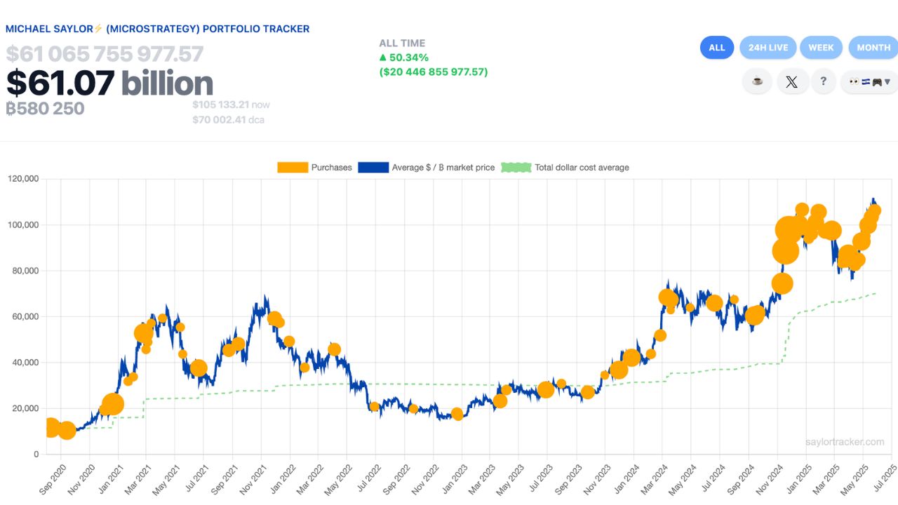 Các giao dịch mua Bitcoin của Strategy kể từ tháng 9 năm 2020