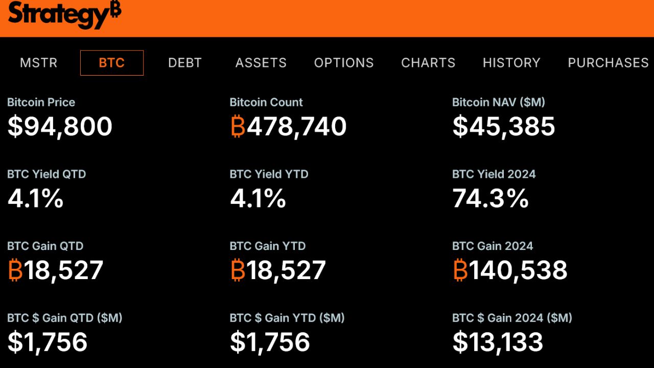 Các số liệu quan trọng về Bitcoin được hiển thị trên trang web mới của Strategy