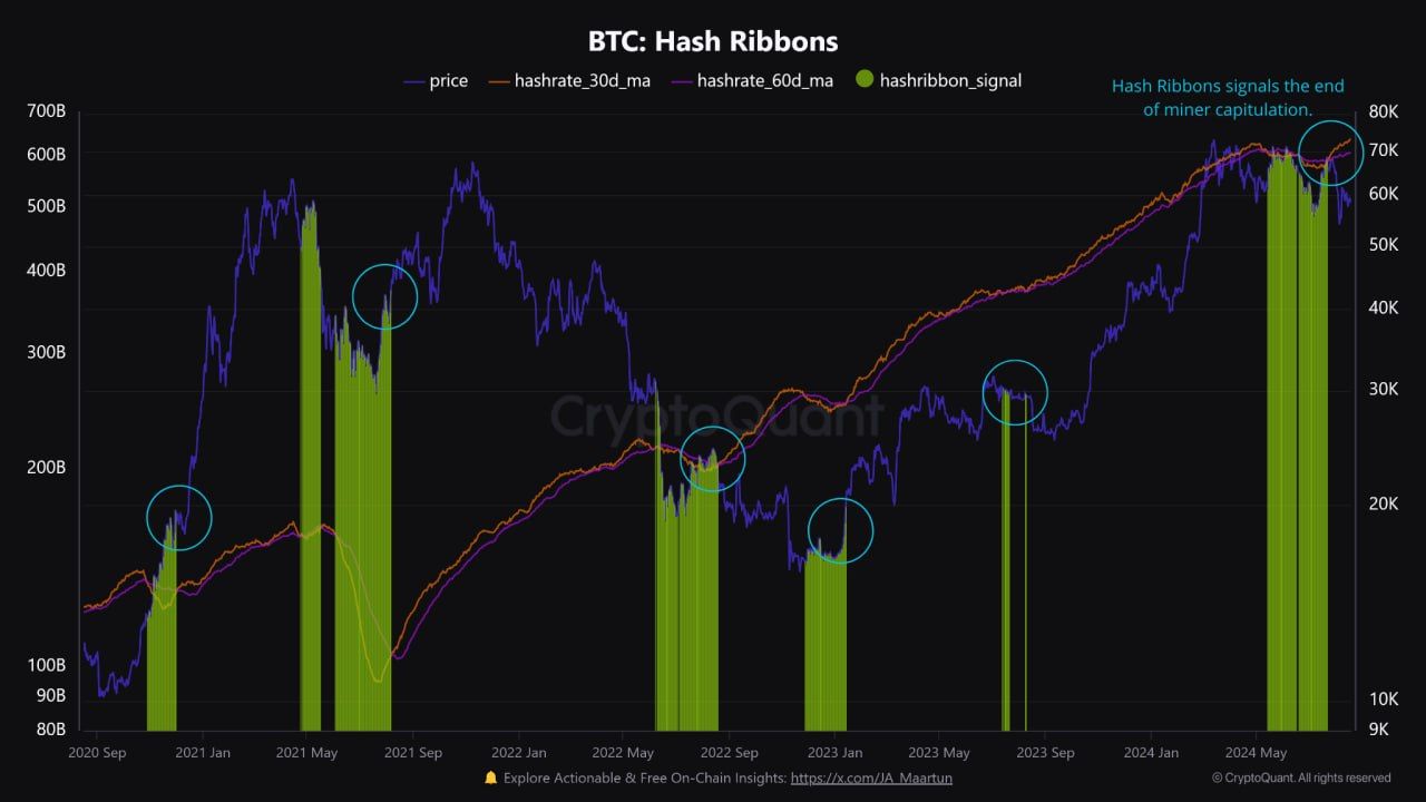 Chỉ báo Bitcoin Hash Ribbons 2020-2024