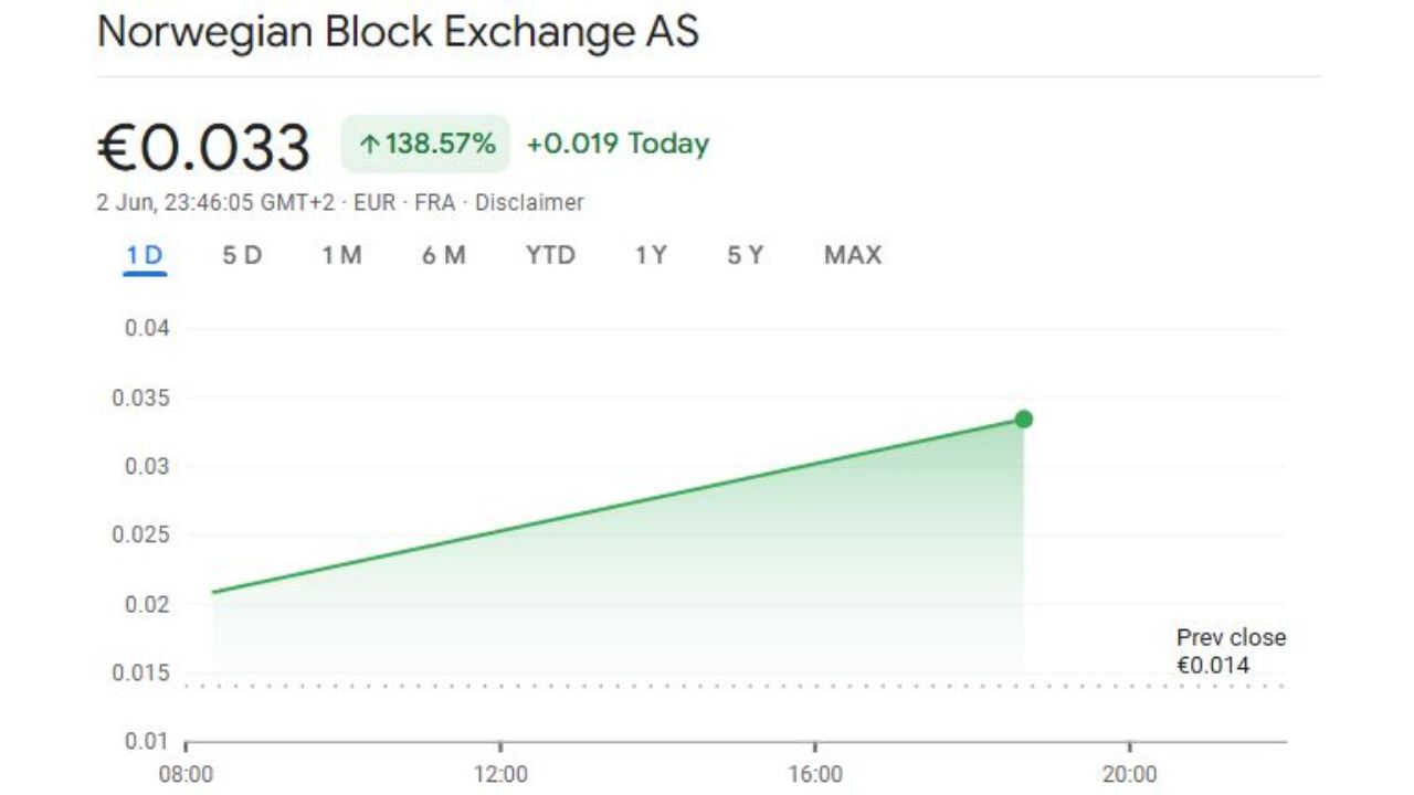 Cổ phiếu của Norwegian Block Exchange đã tăng sau khi công ty này tuyên bố đã mua Bitcoin