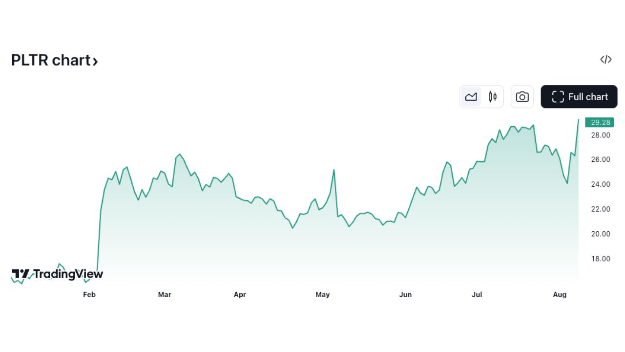 Cổ phiếu Palantir đã tăng hơn 70% kể từ đầu năm