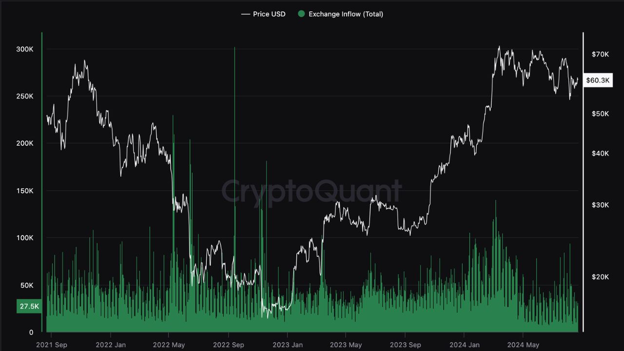 Dòng tiền đổ vào sàn giao dịch Bitcoin