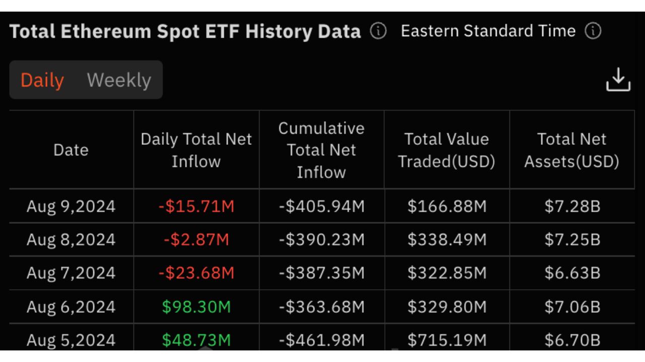 Dòng tiền ETF Ethereum giao ngay, ngày 5-9 tháng 8