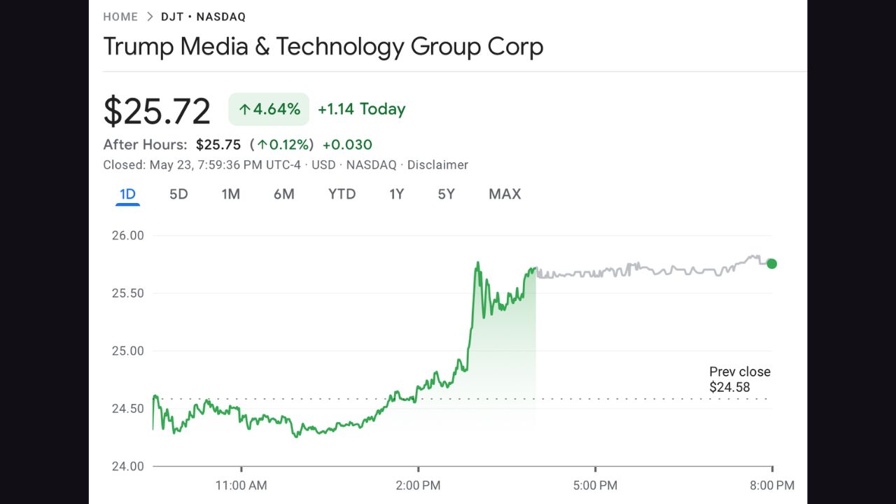 Giá cổ phiếu của Trump Media and Technology Group vào ngày 23 tháng 5