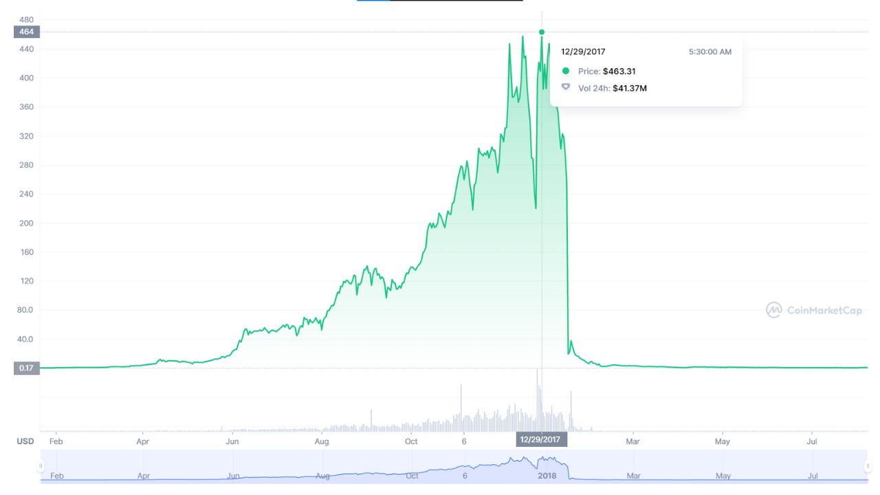 Giá của BitConnect Coin (BCC) đã giảm mạnh và cuối cùng đã bị hủy niêm yết