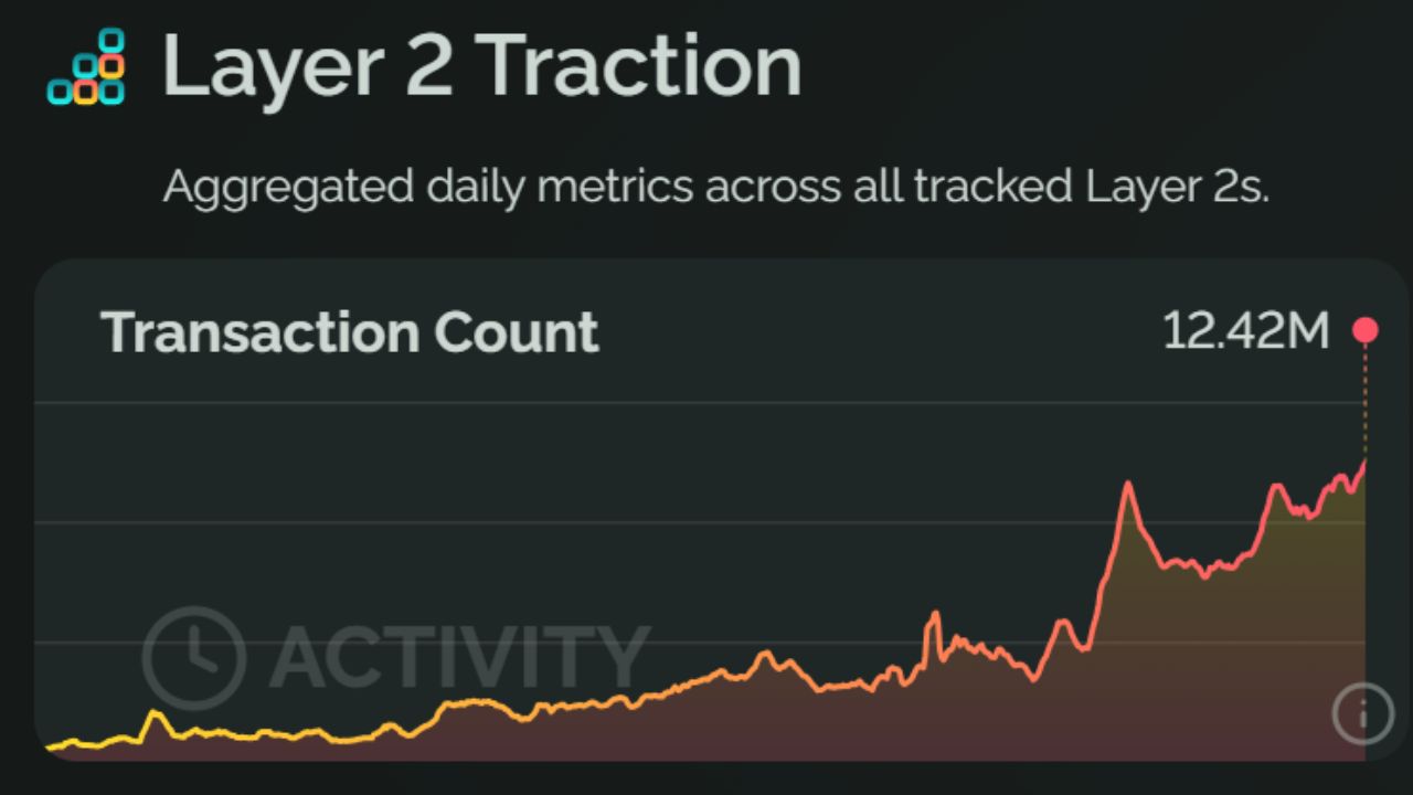 Giao dịch hàng ngày của Ethereum L2