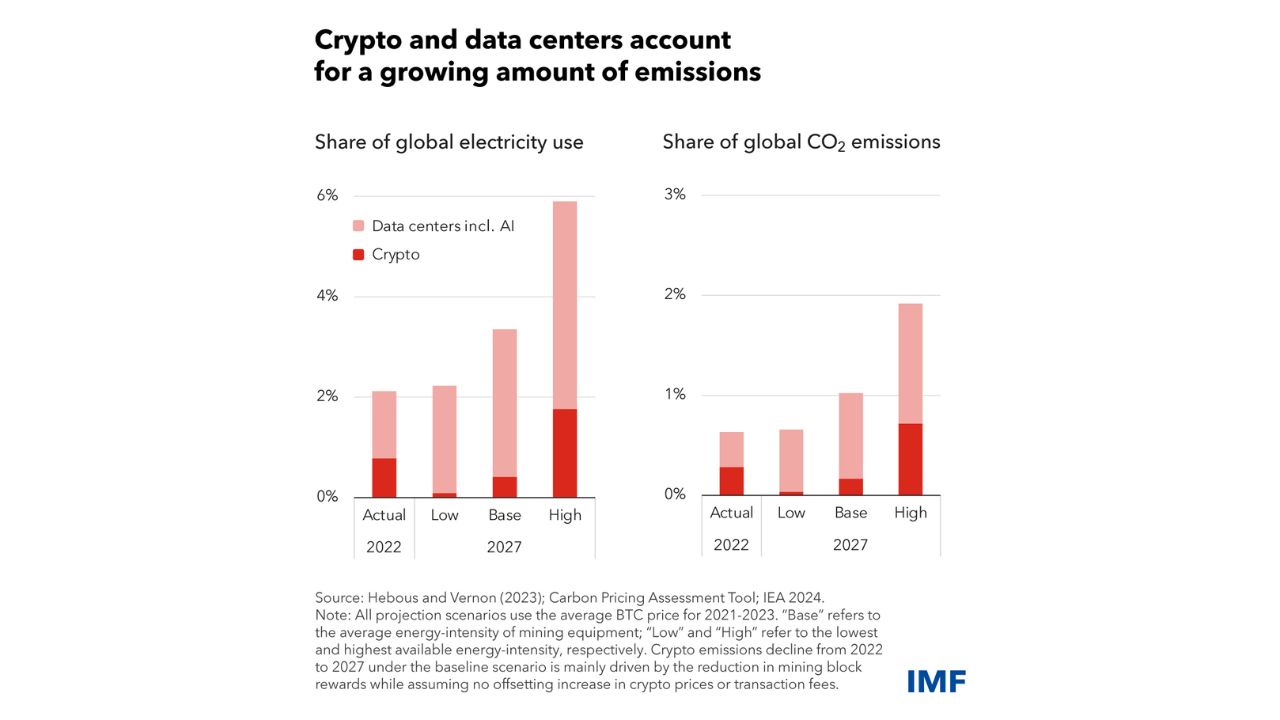 IMF ước tính AI và khai thác tiền số có thể sử dụng tới 6% điện năng toàn cầu vào năm 2027 