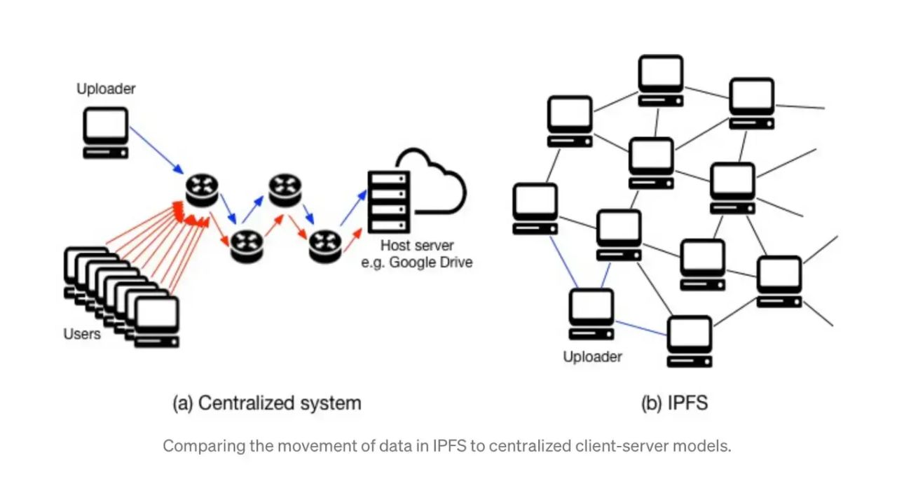 IPFS khi so sánh với các hệ thống tập trung