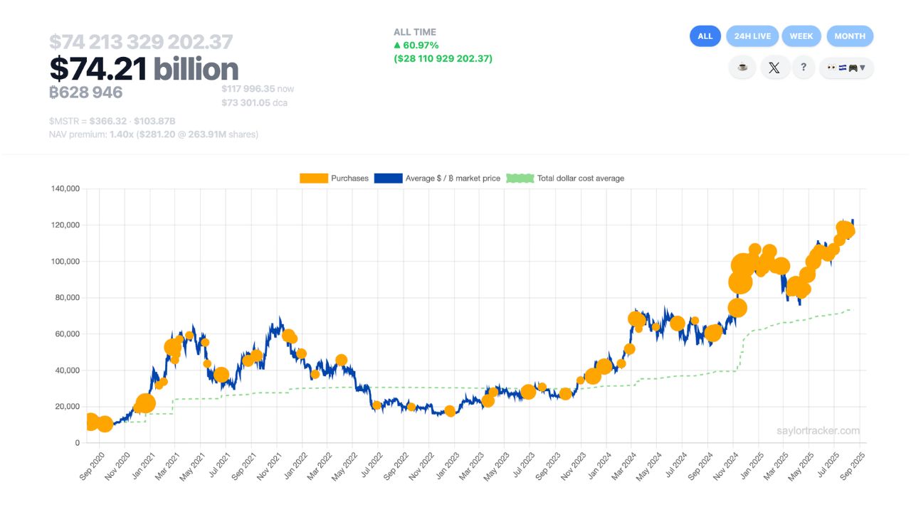 Lịch sử mua Bitcoin của Strategy