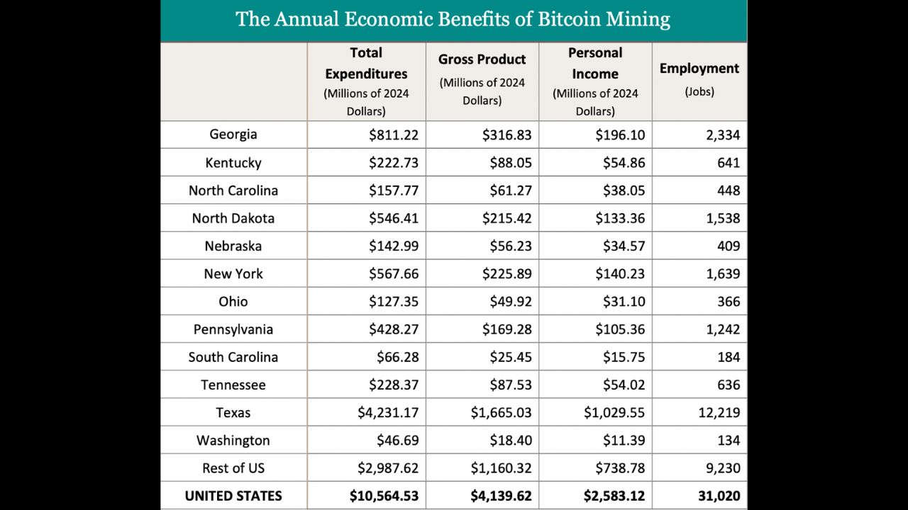 Lợi ích kinh tế hàng năm của việc khai thác Bitcoin