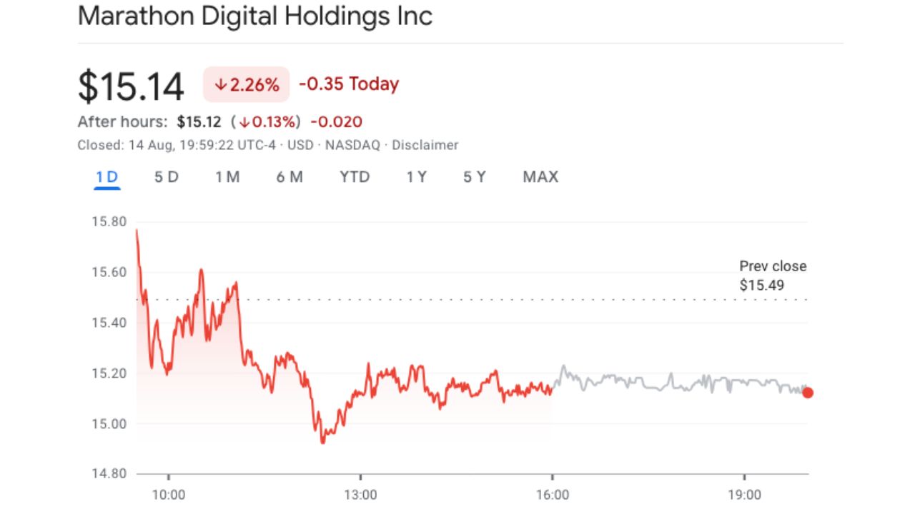 MARA giảm nhẹ 0,13% xuống còn 15,12 đô la trong giao dịch ngoài giờ