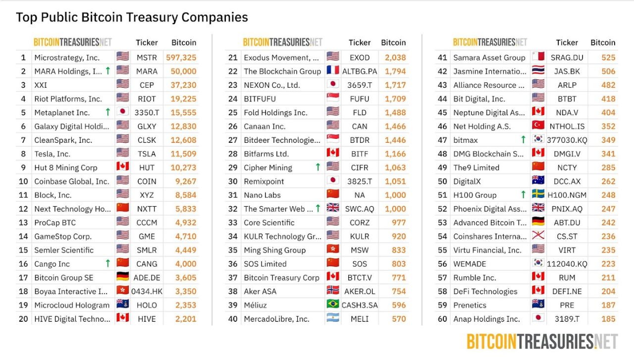 Nhu cầu của doanh nghiệp đối với Bitcoin đã tăng vọt vào năm 2025