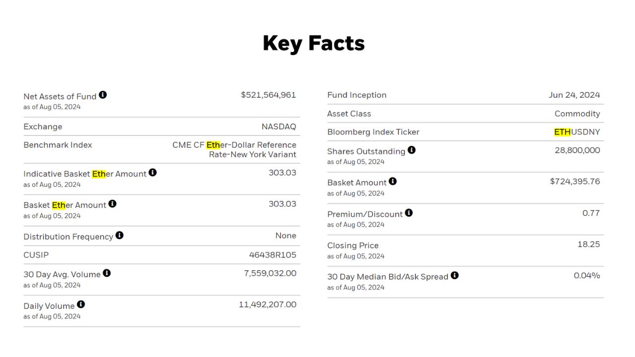 Quỹ iShares Ethereum Trust (ETHA) của Blackrock đã thu hút được hơn 500 triệu đô la