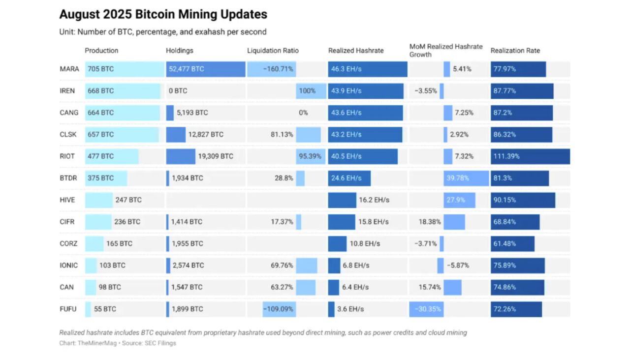 Sản lượng khai thác Bitcoin lớn trong tháng 8. Nguồn: The Miner Mag