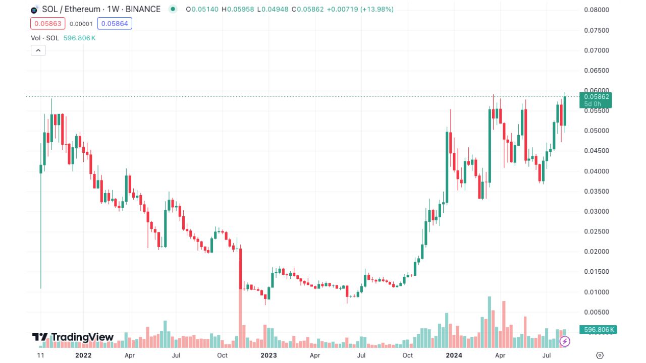 SOL/ETH đạt mức cao nhất mọi thời đại mới là 0,059 vào ngày 6 tháng 8