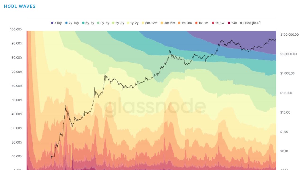 Sóng Hodl BTC