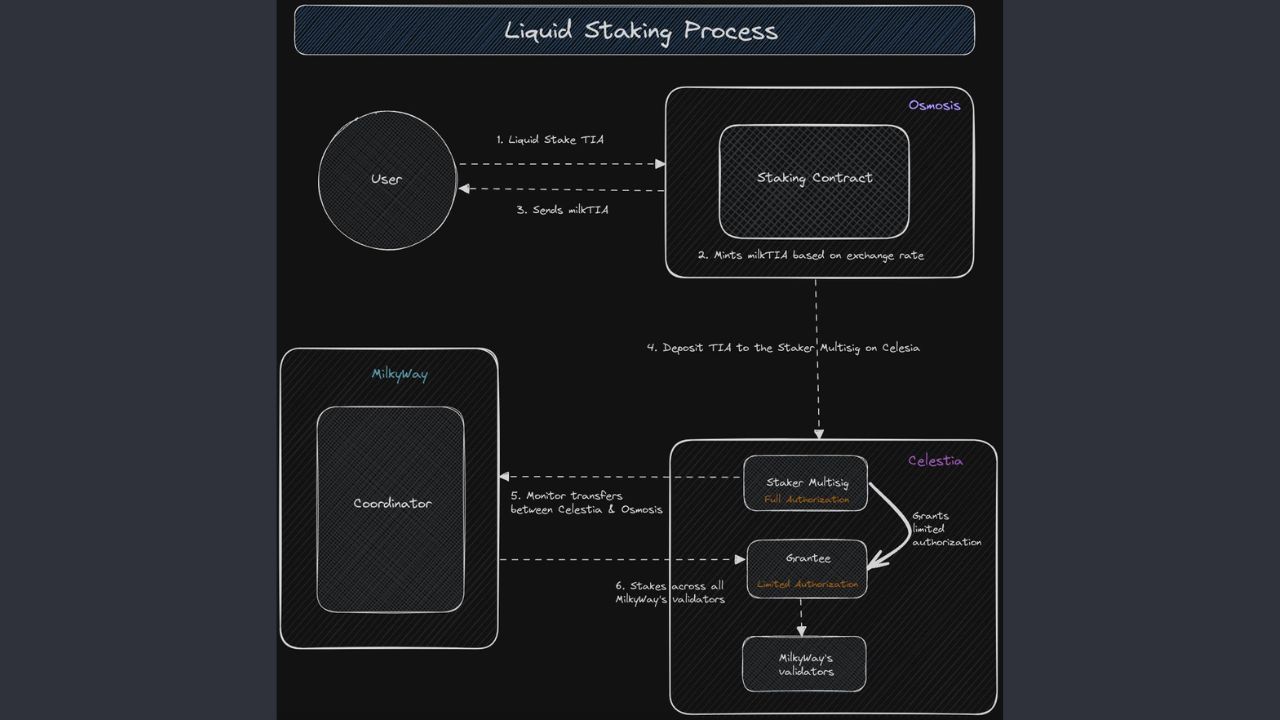 Staking Process