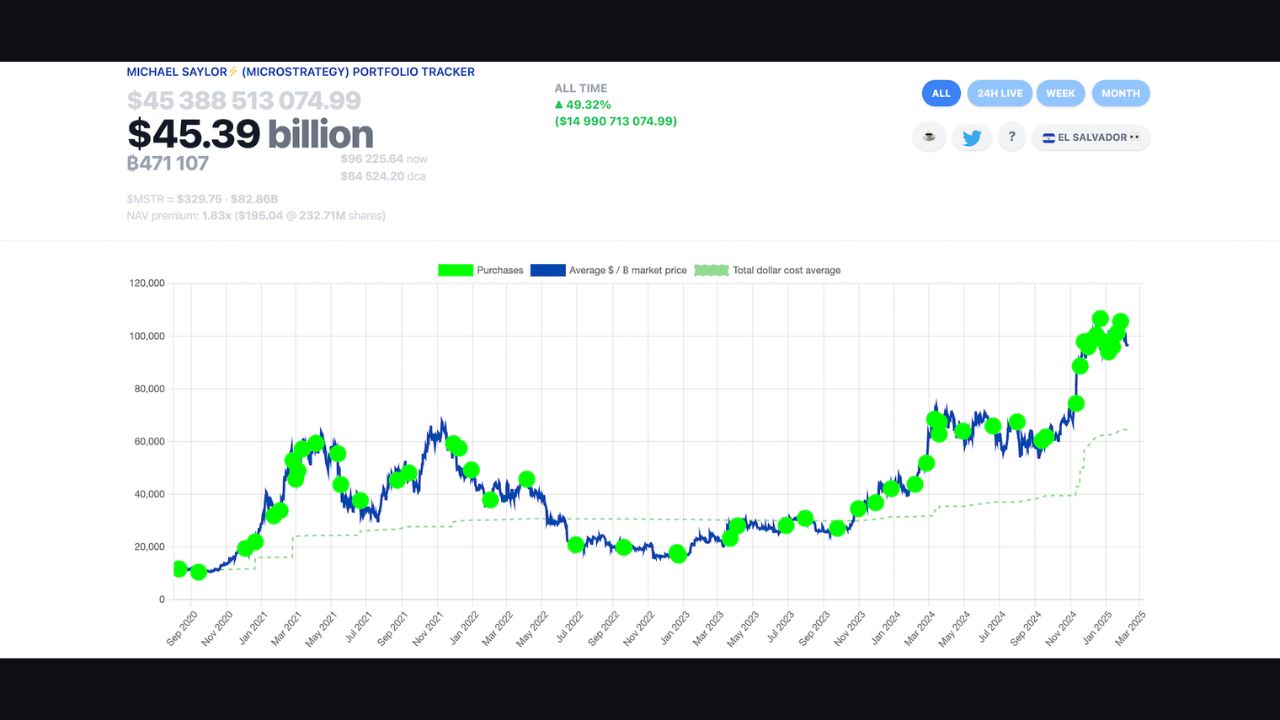 Strategy's, trước đây gọi là MicroStrategy, mua Bitcoin theo thời gian