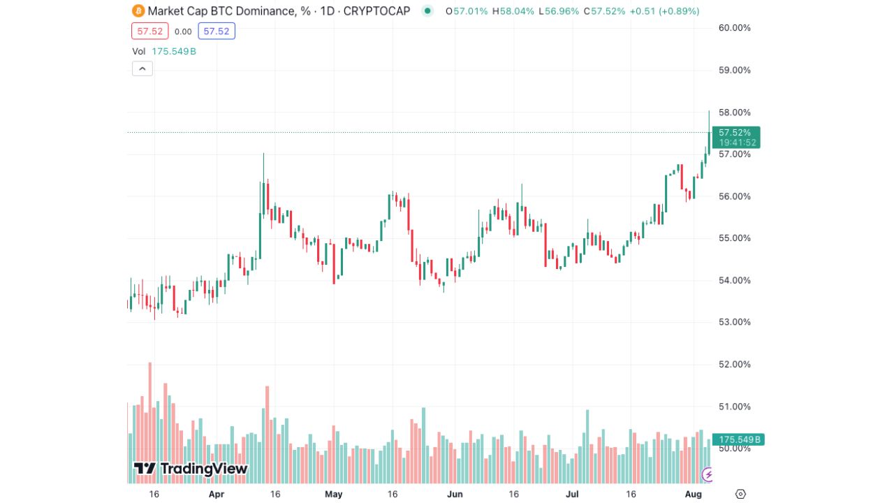 Sự thống trị của Bitcoin đạt mức cao mới là 58,1% vào ngày 5 tháng 8