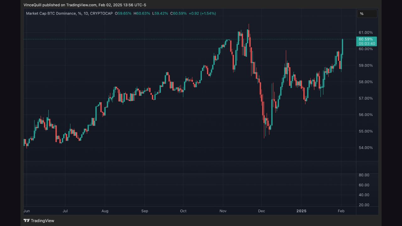 Sự thống trị hiện tại của Bitcoin là 60,59%