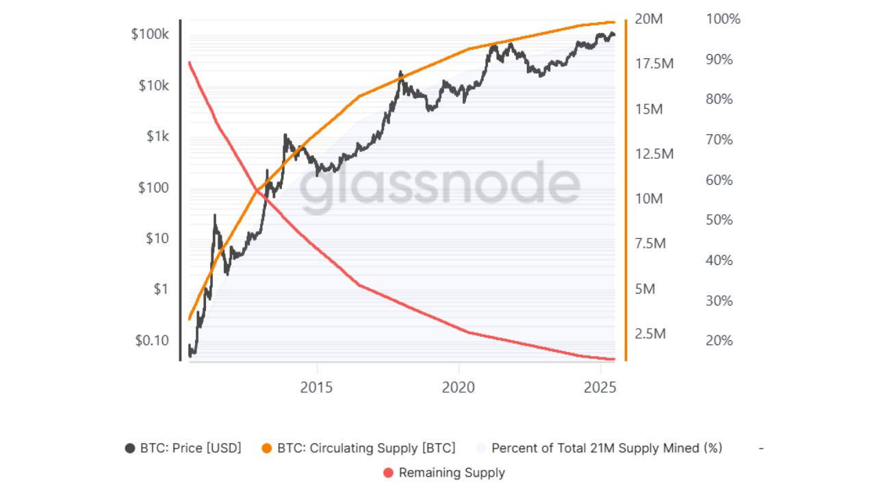 Tổng nguồn cung lưu hành của Bitcoin so với giá của nó
