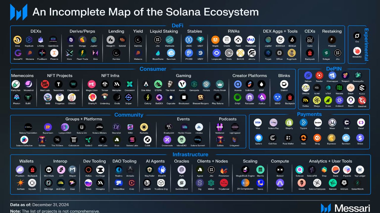 Tổng quan về hệ sinh thái ứng dụng của Solana