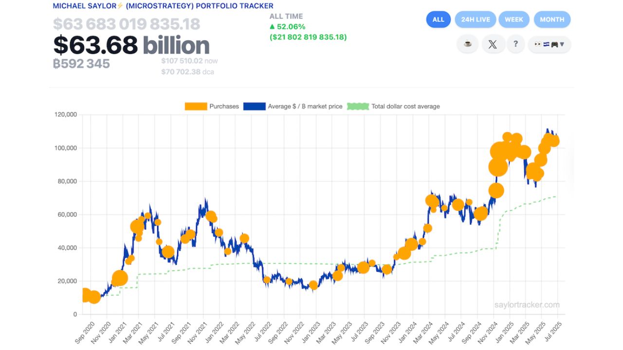 Tổng quan về lượng Bitcoin nắm giữ của Strategy