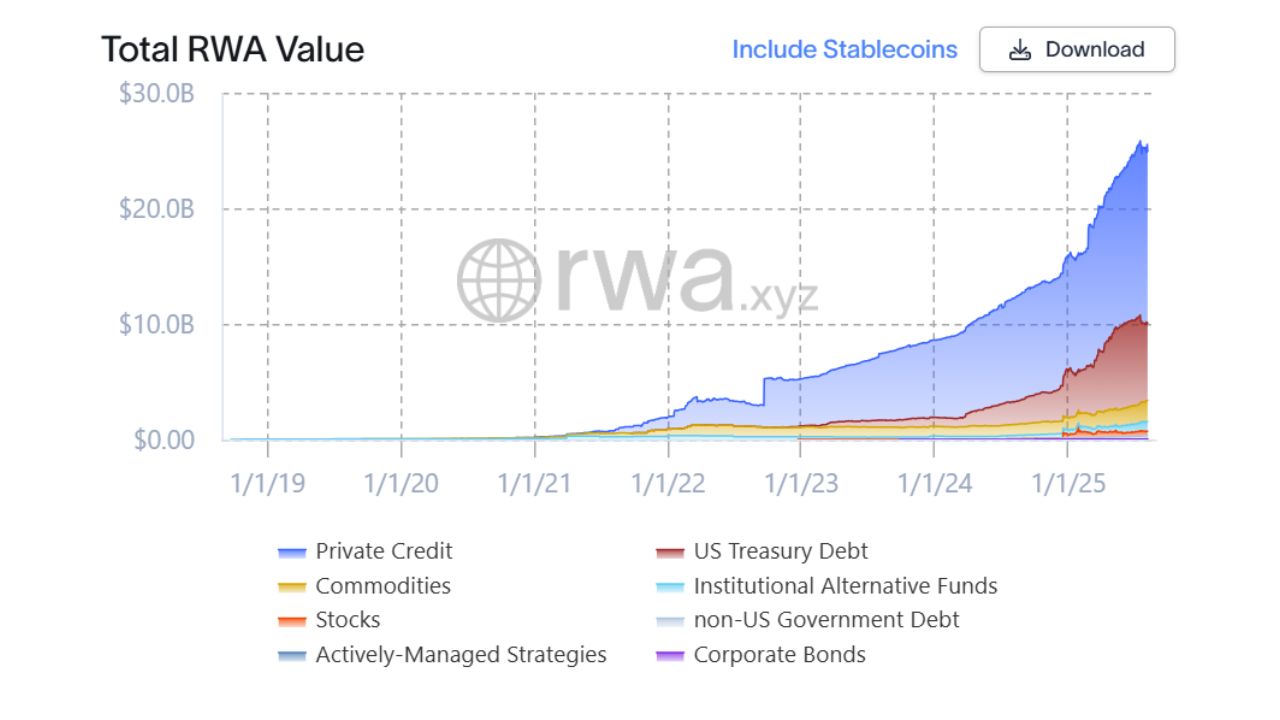 Tổng quy mô thị trường RWA, không bao gồm stablecoin