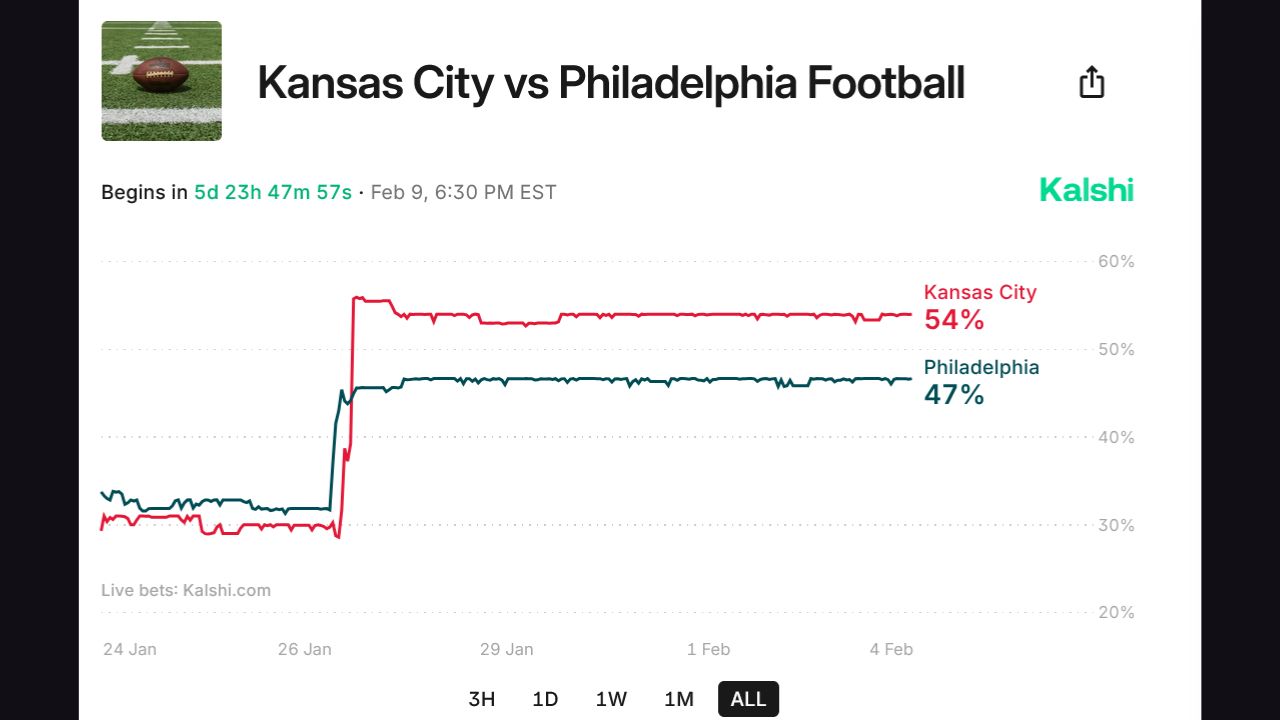 Tỷ lệ cược Kansas City vs Philadelphia Super Bowl trên Kalshi