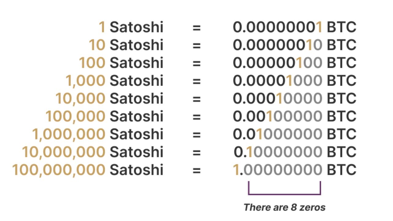 1 Bitcoin tương đương với 100 triệu Satoshi