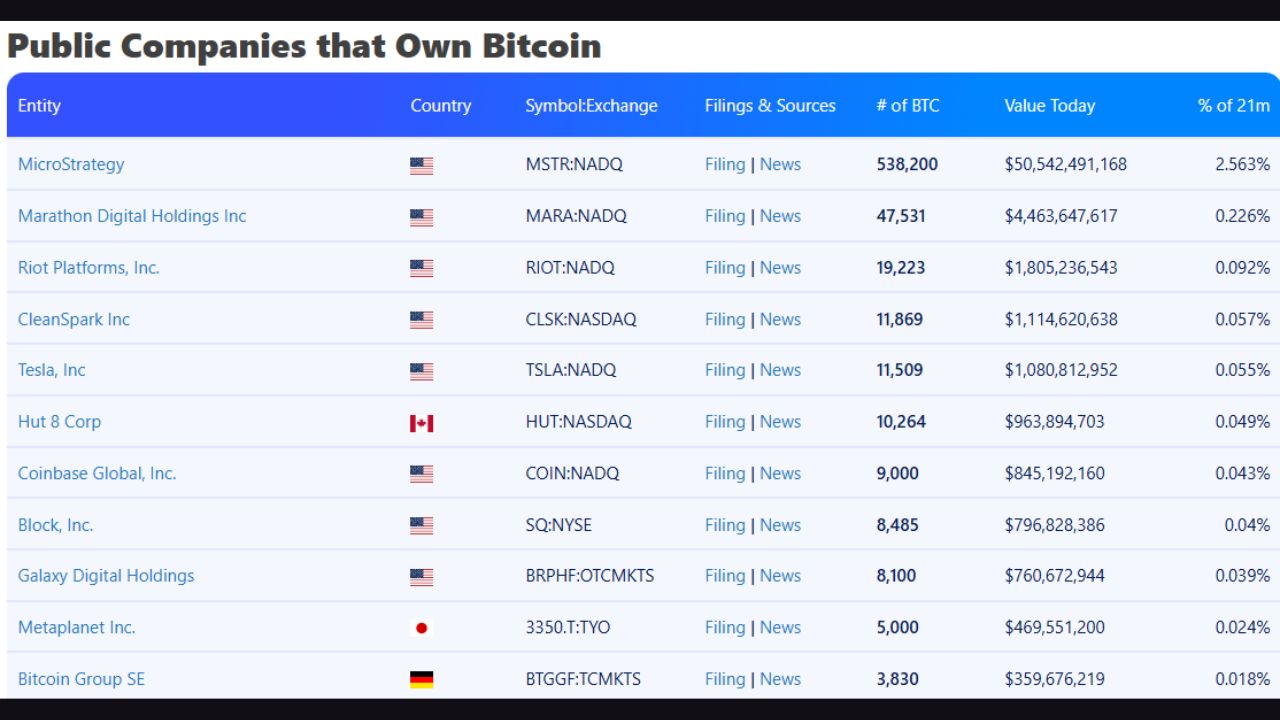 10 công ty nắm giữ Bitcoin lớn nhất