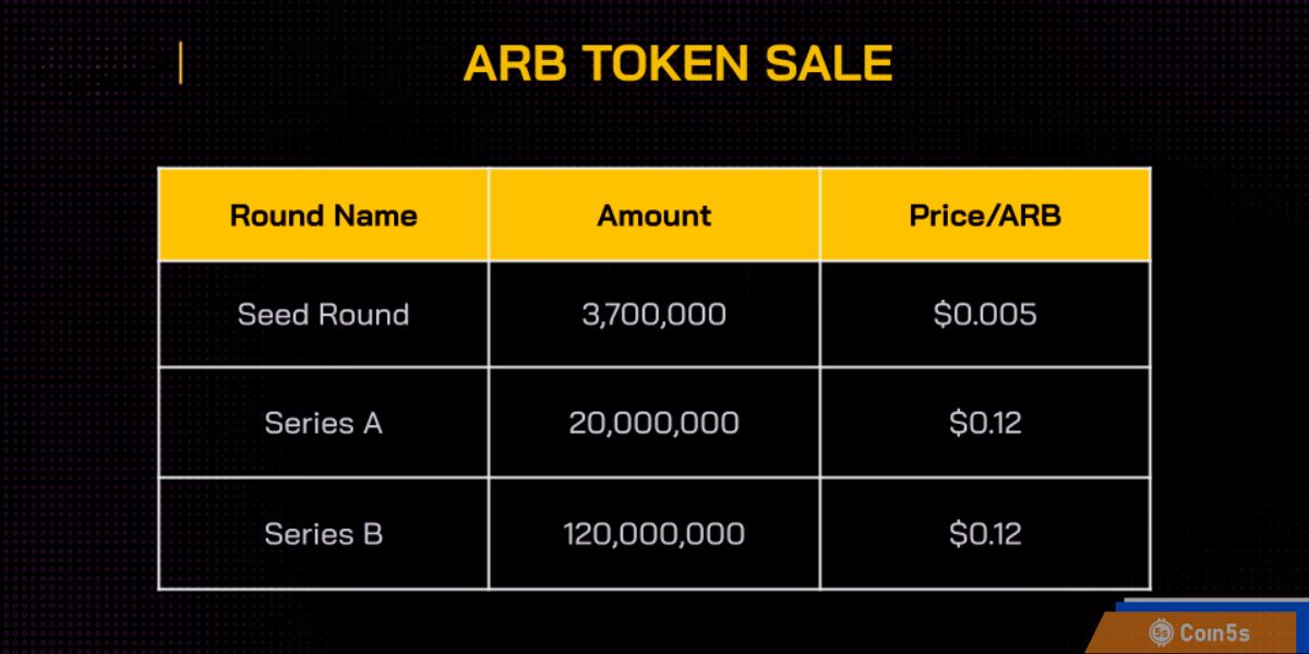 ARB Token Sale