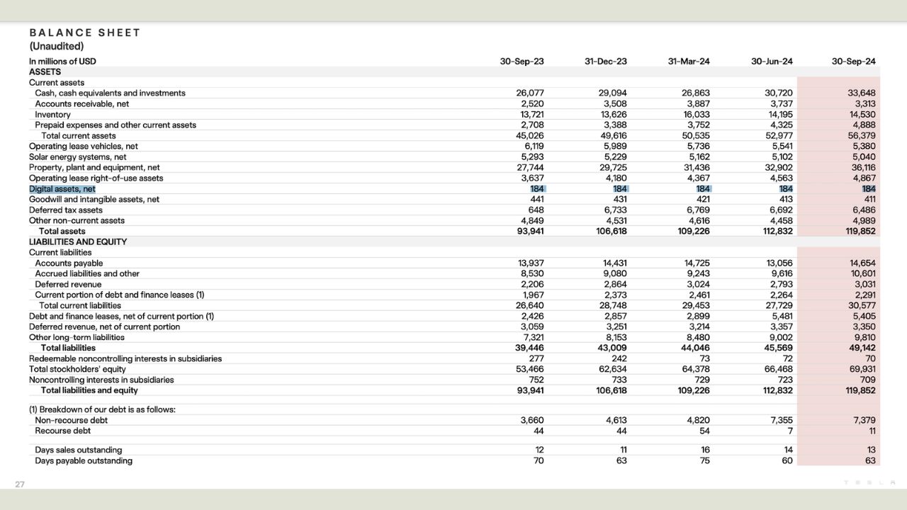 Bảng cân đối kế toán quý 3 năm 2024 của Tesla