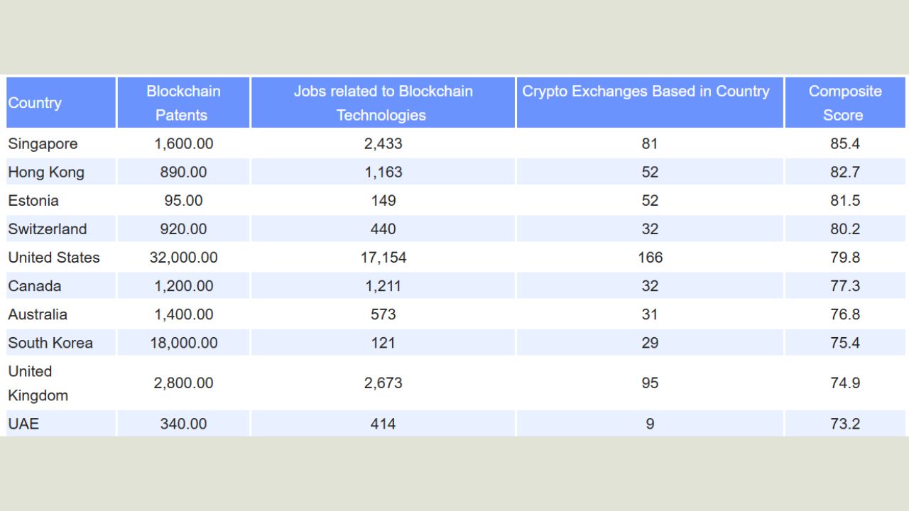 Bảng xếp hạng các khu vực pháp lý blockchain hàng đầu dựa trên bằng sáng chế, việc làm và sàn giao dịch