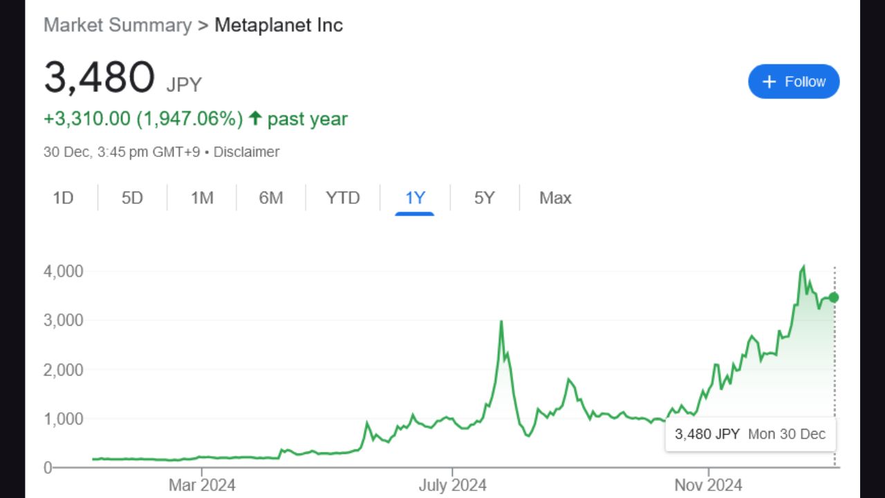 Biến động giá cổ phiếu của Metaplanet trong 12 tháng qua