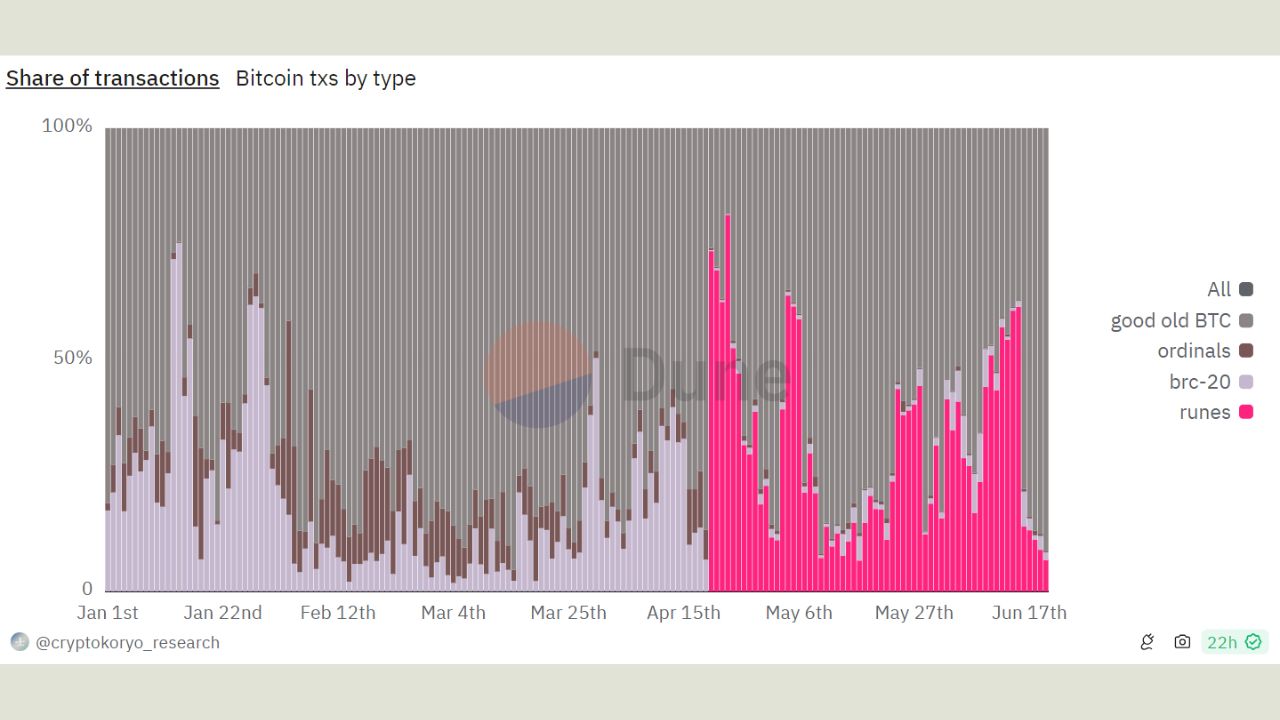 Biểu đồ của Cryptokoryo mô tả tỷ lệ giao dịch trên Bitcoin, Ordinals, BRC-20 và Runes vào năm 2024 