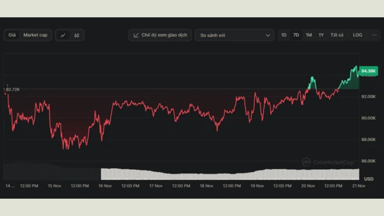 Bitcoin lập đỉnh mới 