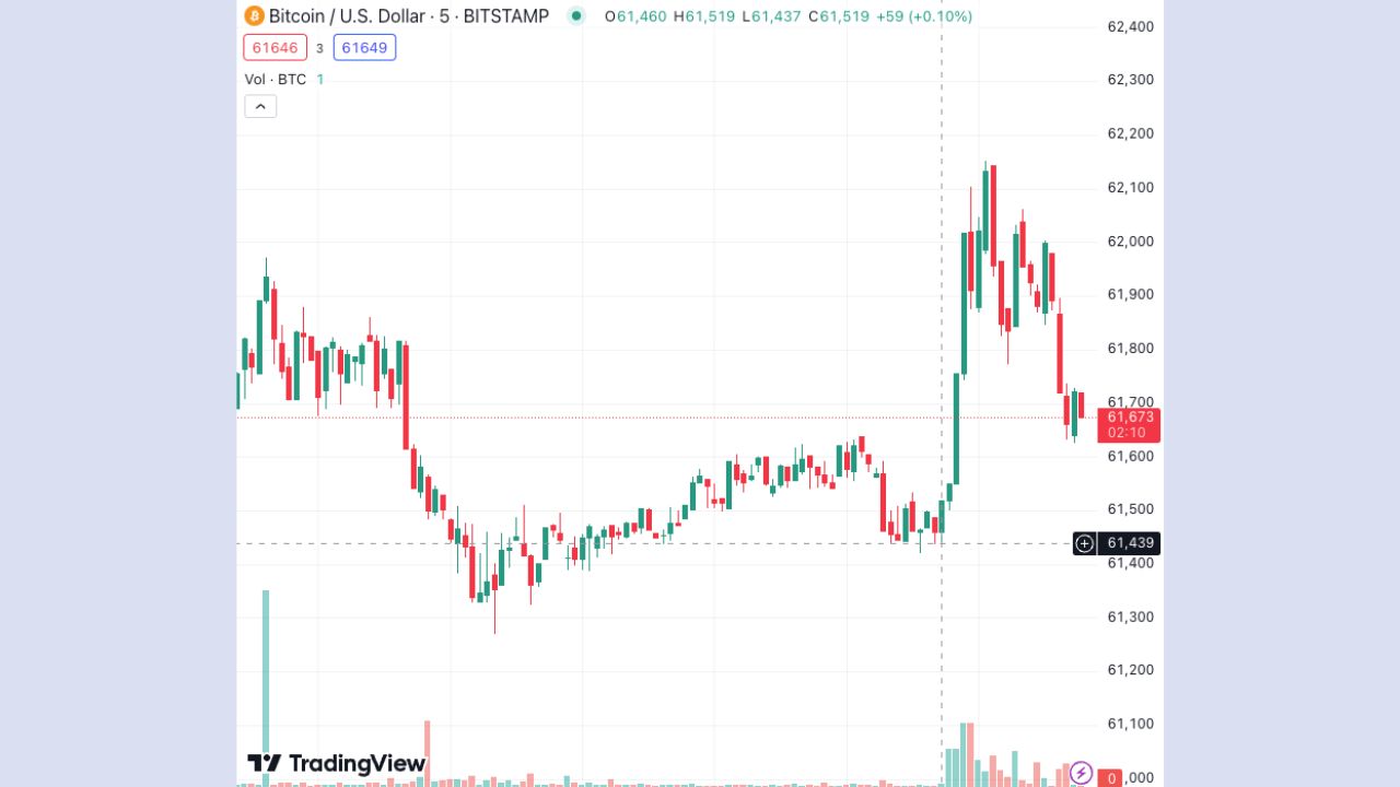 Bitcoin tăng 1,1% khi Trump nới rộng khoảng cách dẫn trước so với Biden sau cuộc tranh luận tổng thống