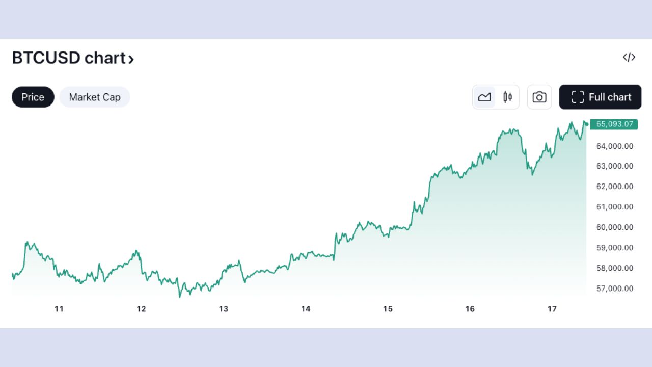 Bitcoin tăng 12% trong tuần