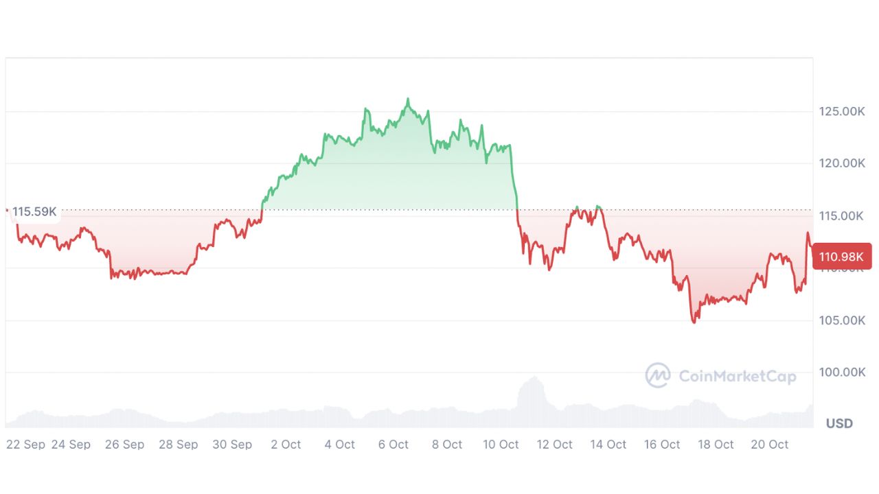 Bitcoin đã giảm 5,32% trong 30 ngày qua