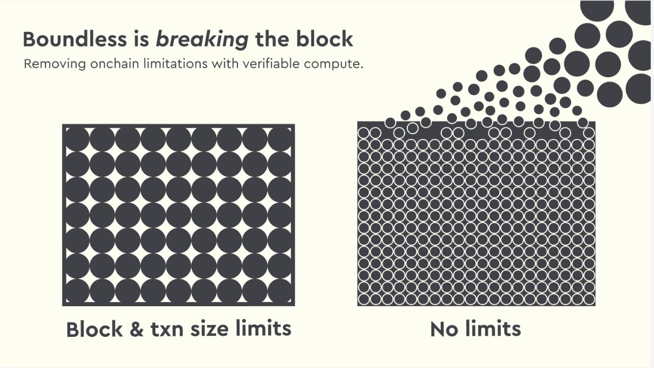 Boundless hướng đến mục tiêu xóa bỏ giới hạn tính toán trên chuỗi