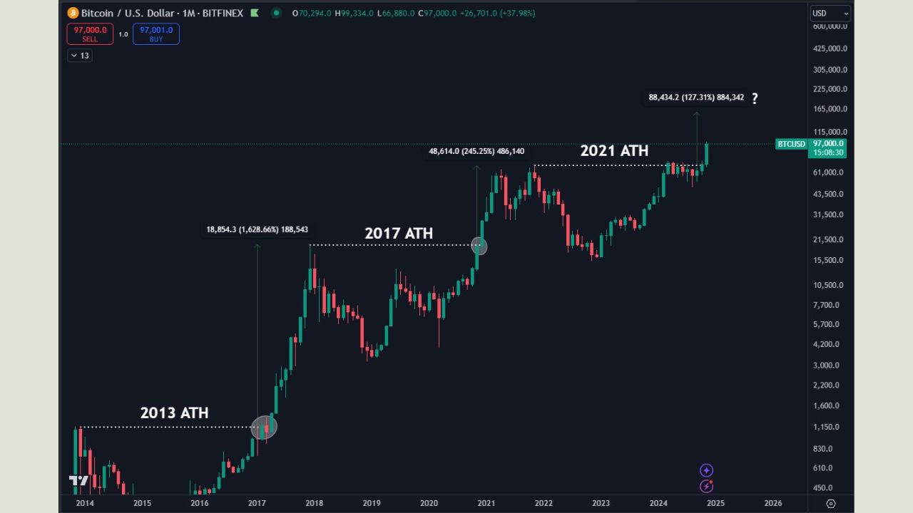 BTC/USD 1M 