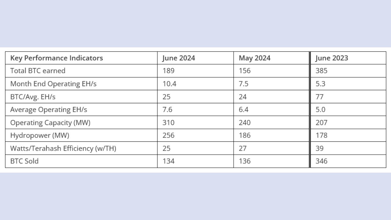 Các chỉ số hiệu suất chính của Bitfarms năm 2024 so với năm 2023 