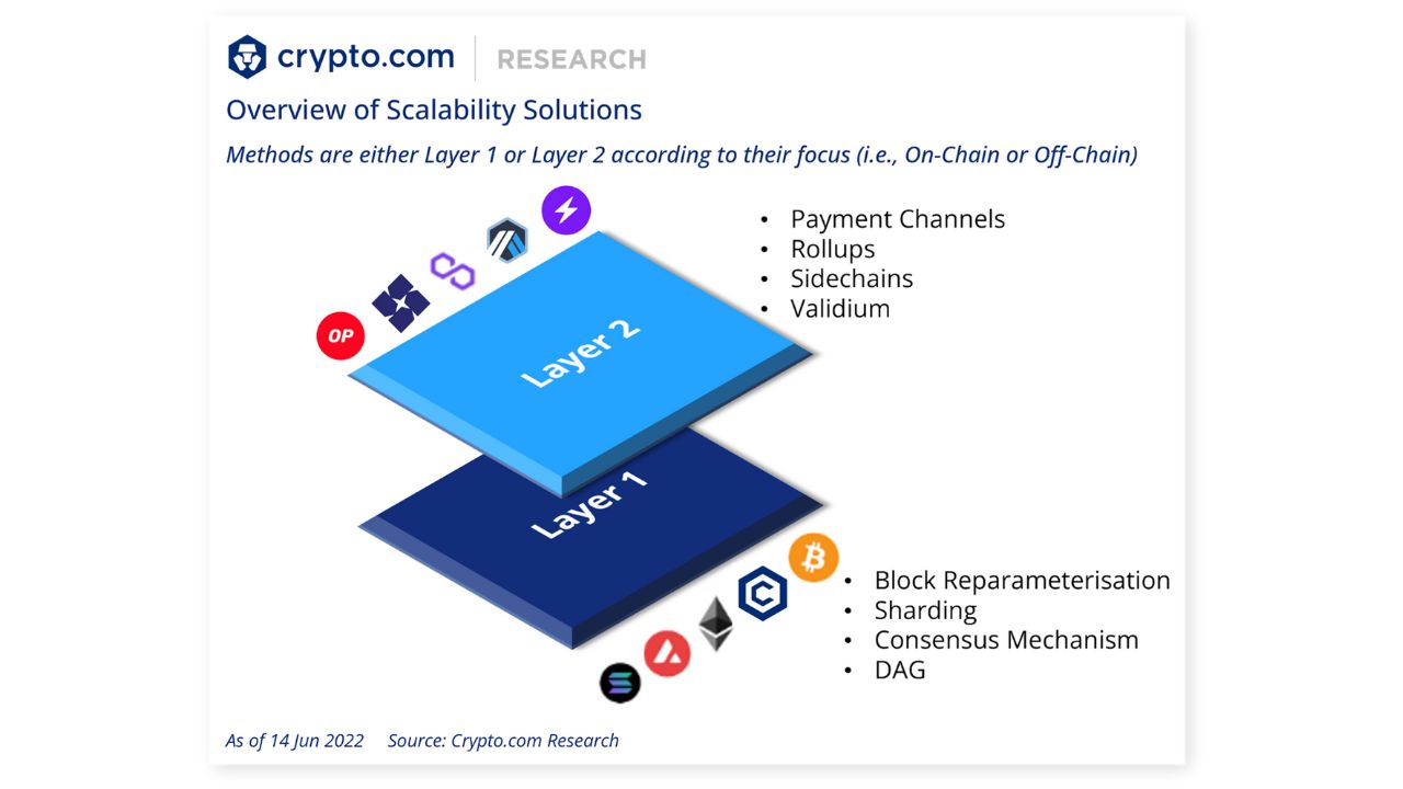 Các giải pháp blockchain scaling từ Layer 1 tới Layer 2