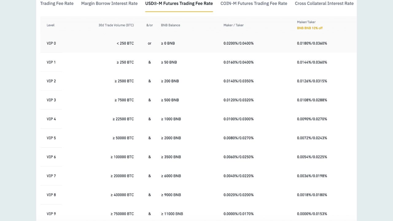 Các mức phí giao dịch trên Binance mà người dùng cần nắm